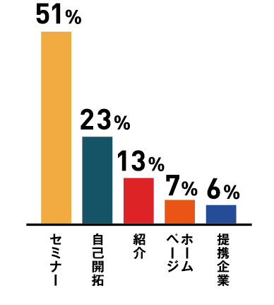 セミナー：51%、自己開拓：23%、紹介：13%、ホームページ：7%、提携企業：6%