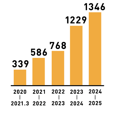 2020年度：339人、2021年度：586人、2022年度：768人、2023年度：1229人、2024年度：1346人