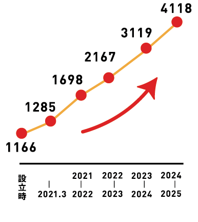 2020年度：1285年、2021年度：1698人、2022年度：2167人、2023年度：3119人、2024年度：4118人
