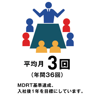 　平均月3回（年間36回）MDRT基準達成、入社後1年を目標にしています。