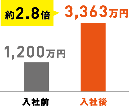 約2.8倍