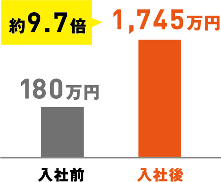 約9.7倍