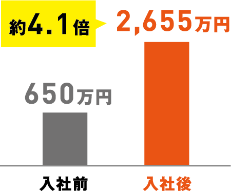 約4.1倍