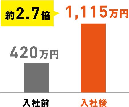 約2.7倍